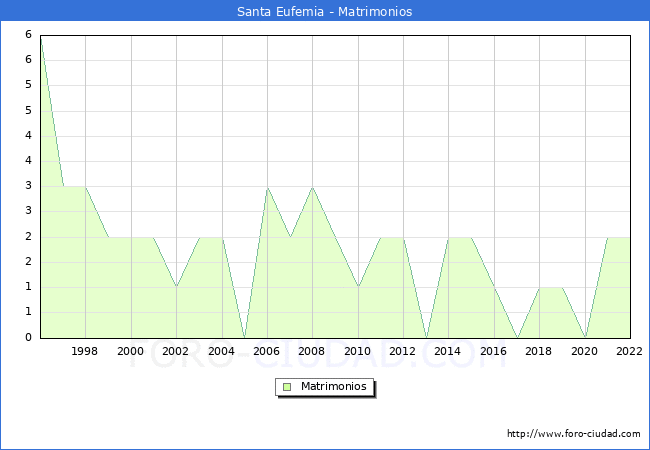 Numero de Matrimonios en el municipio de Santa Eufemia desde 1996 hasta el 2022 