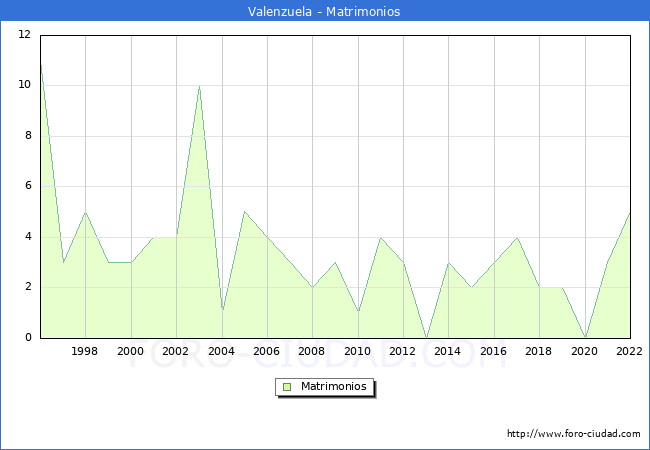 Numero de Matrimonios en el municipio de Valenzuela desde 1996 hasta el 2022 