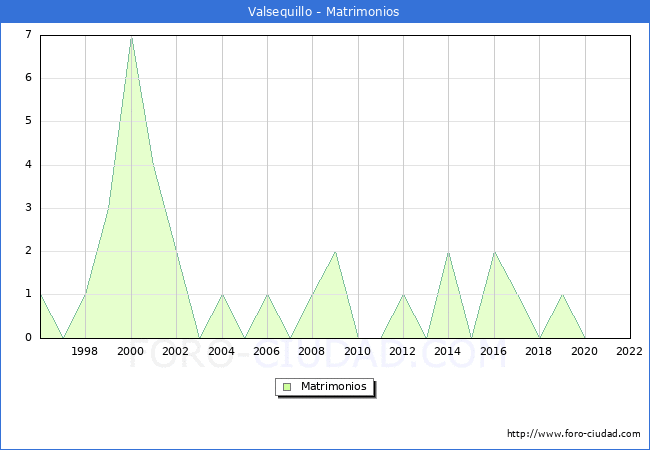 Numero de Matrimonios en el municipio de Valsequillo desde 1996 hasta el 2022 