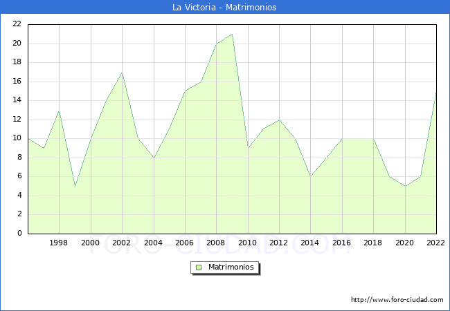 Numero de Matrimonios en el municipio de La Victoria desde 1996 hasta el 2022 