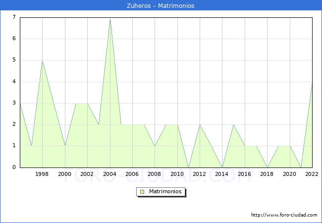 Numero de Matrimonios en el municipio de Zuheros desde 1996 hasta el 2022 