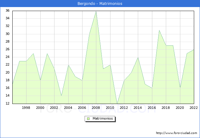Numero de Matrimonios en el municipio de Bergondo desde 1996 hasta el 2022 
