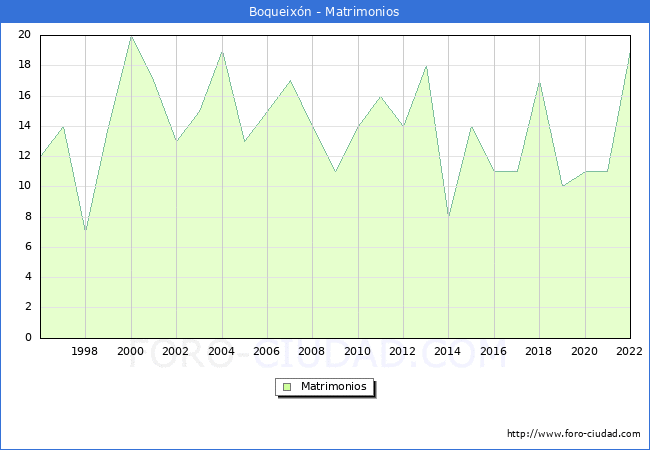 Numero de Matrimonios en el municipio de Boqueixn desde 1996 hasta el 2022 