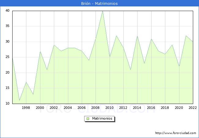 Numero de Matrimonios en el municipio de Brin desde 1996 hasta el 2022 