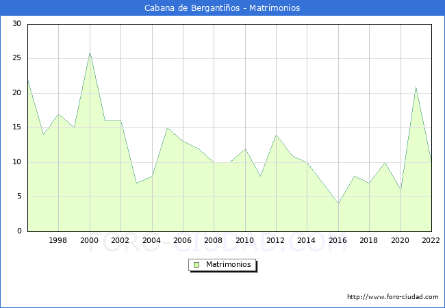 Numero de Matrimonios en el municipio de Cabana de Bergantios desde 1996 hasta el 2022 