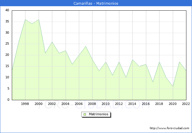 Numero de Matrimonios en el municipio de Camarias desde 1996 hasta el 2022 