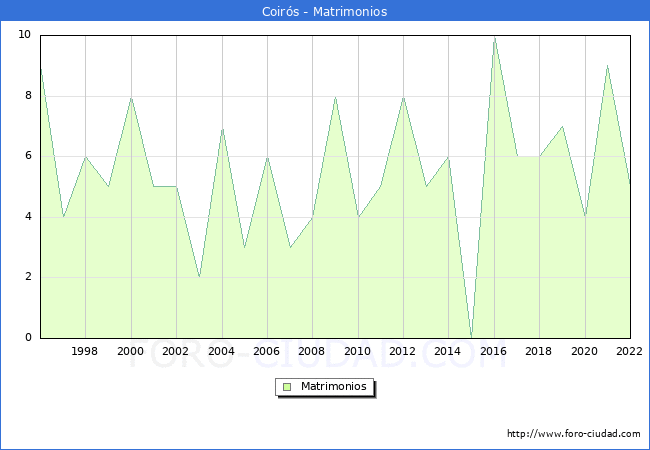 Numero de Matrimonios en el municipio de Coirs desde 1996 hasta el 2022 
