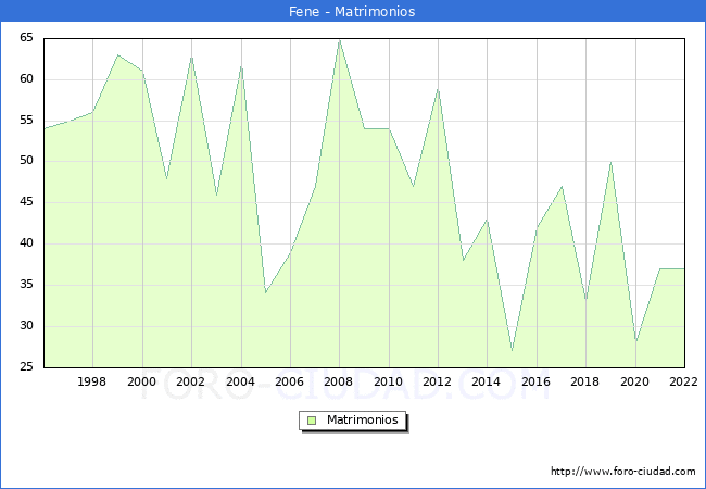 Numero de Matrimonios en el municipio de Fene desde 1996 hasta el 2022 