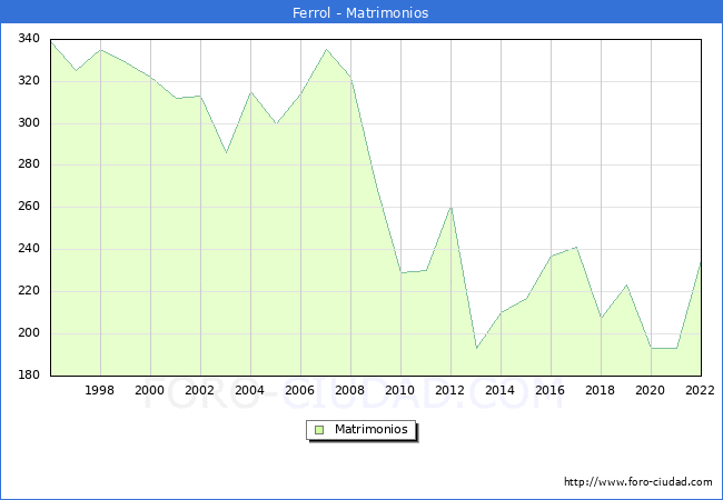 Numero de Matrimonios en el municipio de Ferrol desde 1996 hasta el 2022 
