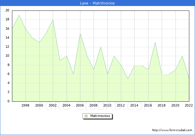 Numero de Matrimonios en el municipio de Laxe desde 1996 hasta el 2022 
