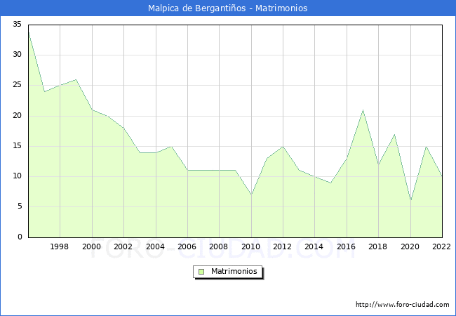 Numero de Matrimonios en el municipio de Malpica de Bergantios desde 1996 hasta el 2022 
