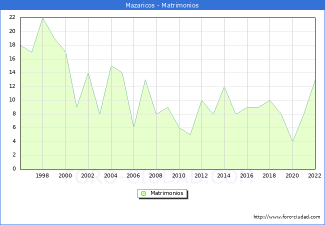 Numero de Matrimonios en el municipio de Mazaricos desde 1996 hasta el 2022 