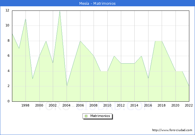 Numero de Matrimonios en el municipio de Mesa desde 1996 hasta el 2022 