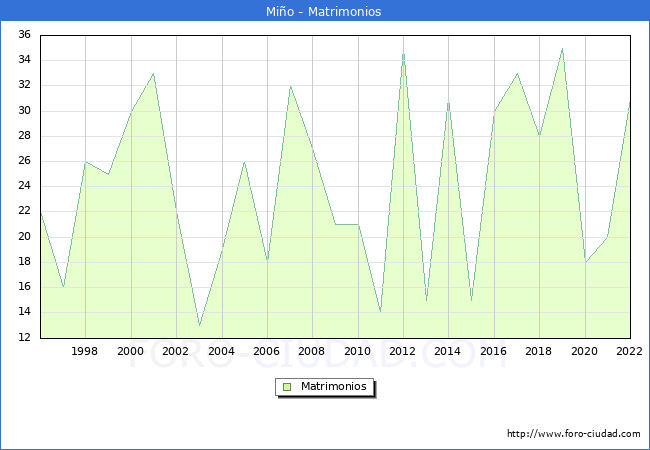Numero de Matrimonios en el municipio de Mio desde 1996 hasta el 2022 
