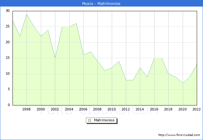 Numero de Matrimonios en el municipio de Muxa desde 1996 hasta el 2022 