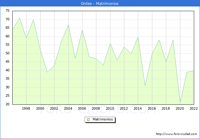 Numero de Matrimonios en el municipio de Ordes desde 1996 hasta el 2022 