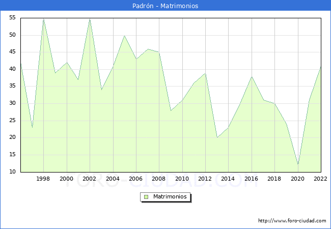 Numero de Matrimonios en el municipio de Padrn desde 1996 hasta el 2022 