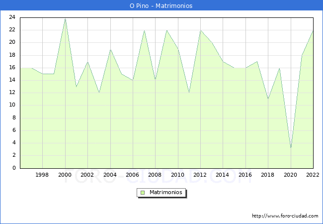 Numero de Matrimonios en el municipio de O Pino desde 1996 hasta el 2022 