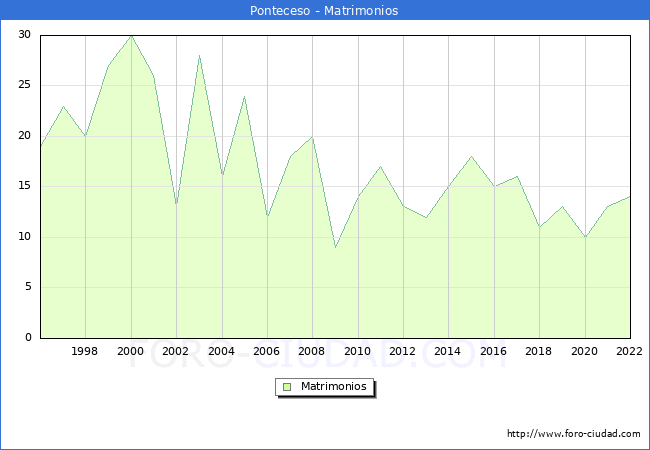 Numero de Matrimonios en el municipio de Ponteceso desde 1996 hasta el 2022 