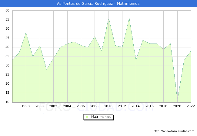 Numero de Matrimonios en el municipio de As Pontes de Garca Rodrguez desde 1996 hasta el 2022 