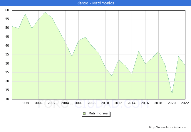Numero de Matrimonios en el municipio de Rianxo desde 1996 hasta el 2022 