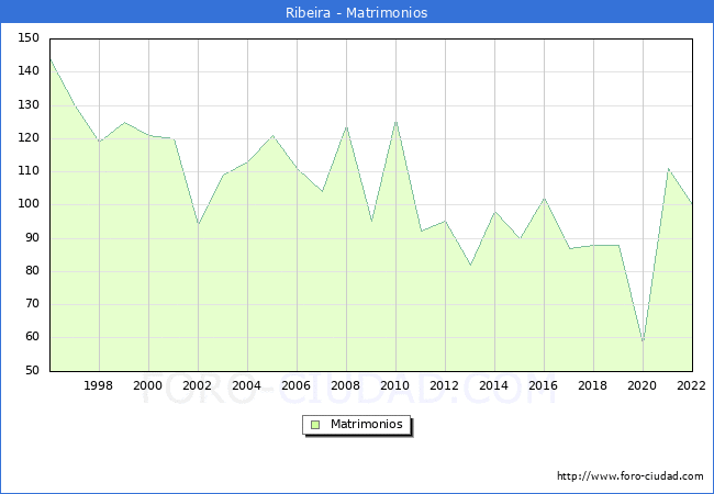Numero de Matrimonios en el municipio de Ribeira desde 1996 hasta el 2022 