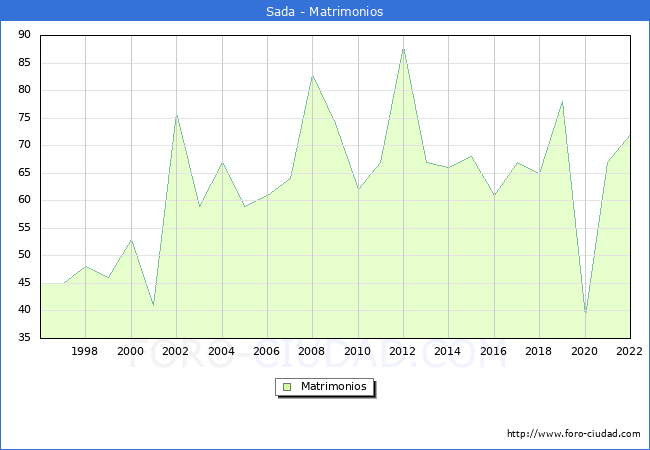 Numero de Matrimonios en el municipio de Sada desde 1996 hasta el 2022 