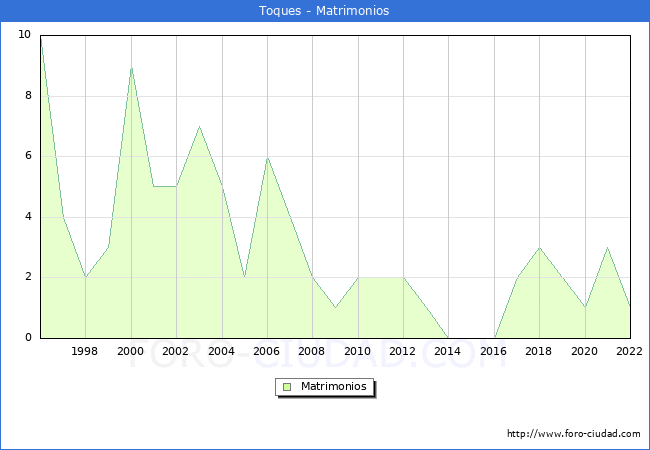 Numero de Matrimonios en el municipio de Toques desde 1996 hasta el 2022 