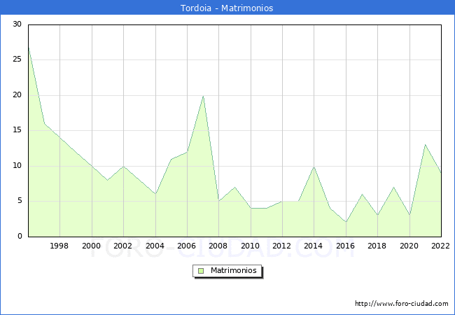 Numero de Matrimonios en el municipio de Tordoia desde 1996 hasta el 2022 