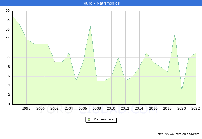 Numero de Matrimonios en el municipio de Touro desde 1996 hasta el 2022 