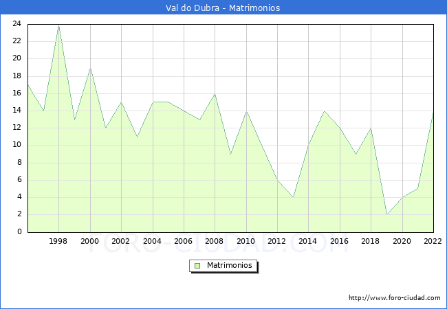 Numero de Matrimonios en el municipio de Val do Dubra desde 1996 hasta el 2022 