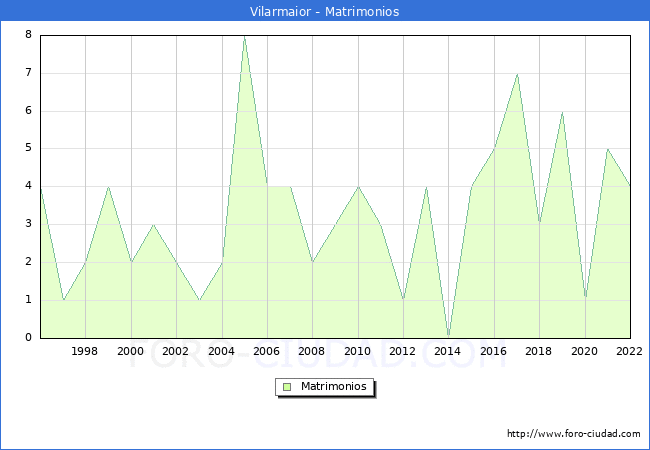 Numero de Matrimonios en el municipio de Vilarmaior desde 1996 hasta el 2022 