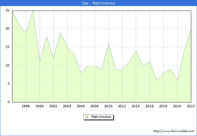 Numero de Matrimonios en el municipio de Zas desde 1996 hasta el 2022 