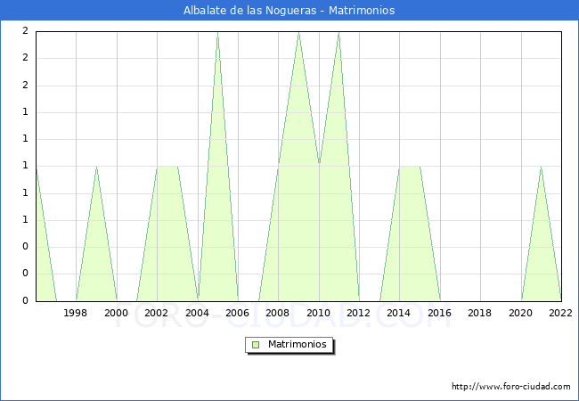 Numero de Matrimonios en el municipio de Albalate de las Nogueras desde 1996 hasta el 2022 