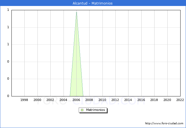 Numero de Matrimonios en el municipio de Alcantud desde 1996 hasta el 2022 