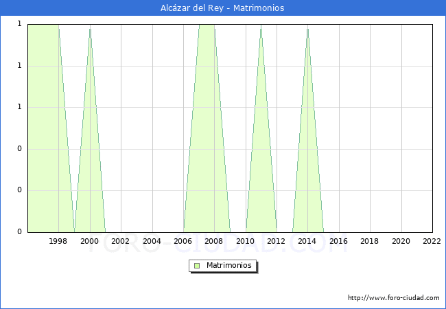 Numero de Matrimonios en el municipio de Alczar del Rey desde 1996 hasta el 2022 