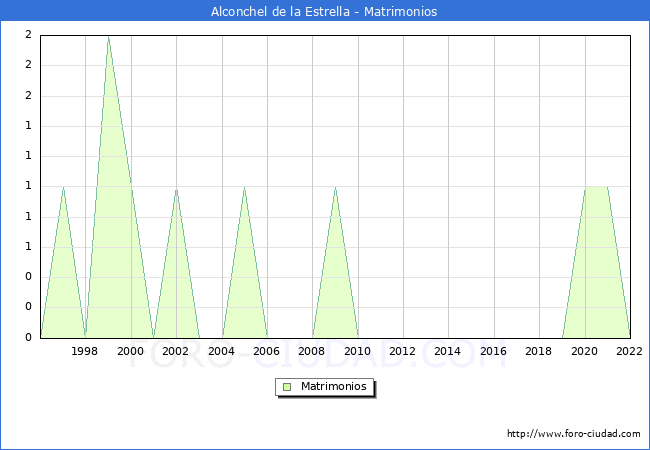 Numero de Matrimonios en el municipio de Alconchel de la Estrella desde 1996 hasta el 2022 