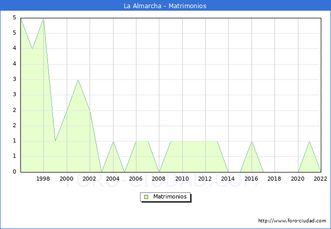 Numero de Matrimonios en el municipio de La Almarcha desde 1996 hasta el 2022 