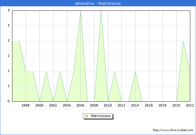 Numero de Matrimonios en el municipio de Almendros desde 1996 hasta el 2022 
