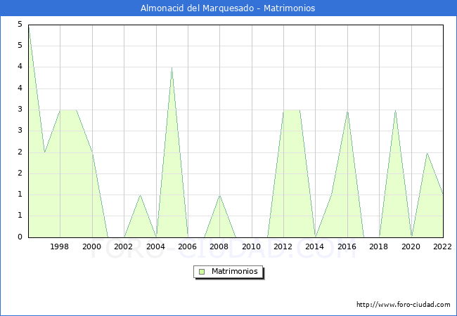 Numero de Matrimonios en el municipio de Almonacid del Marquesado desde 1996 hasta el 2022 