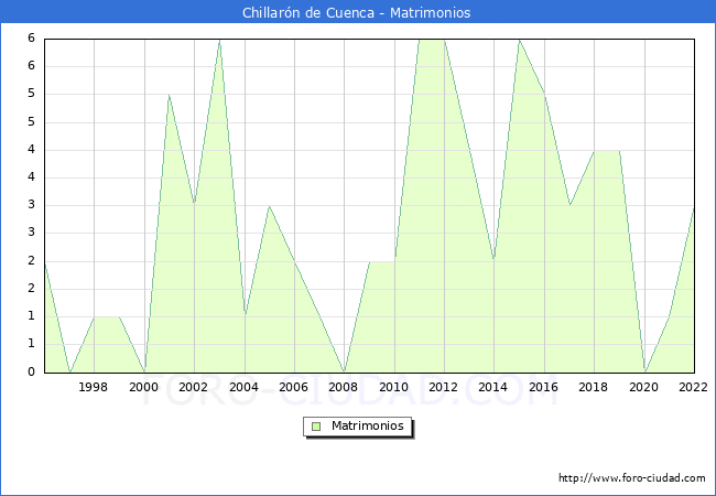 Numero de Matrimonios en el municipio de Chillarn de Cuenca desde 1996 hasta el 2022 