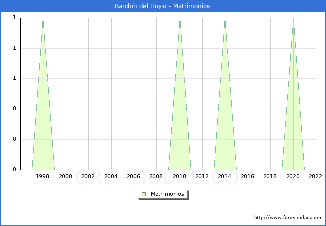 Numero de Matrimonios en el municipio de Barchn del Hoyo desde 1996 hasta el 2022 