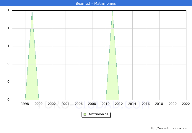 Numero de Matrimonios en el municipio de Beamud desde 1996 hasta el 2022 