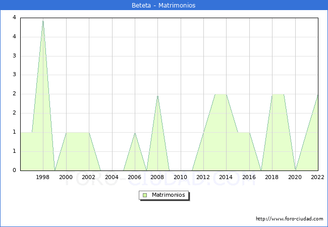 Numero de Matrimonios en el municipio de Beteta desde 1996 hasta el 2022 