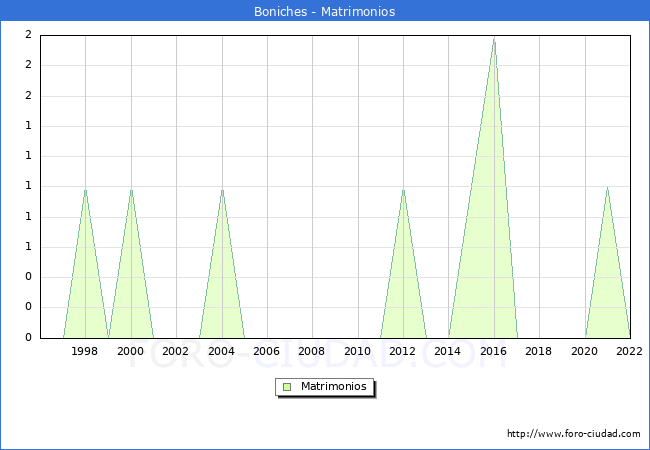 Numero de Matrimonios en el municipio de Boniches desde 1996 hasta el 2022 