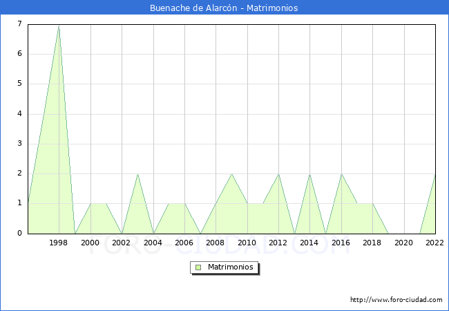 Numero de Matrimonios en el municipio de Buenache de Alarcn desde 1996 hasta el 2022 