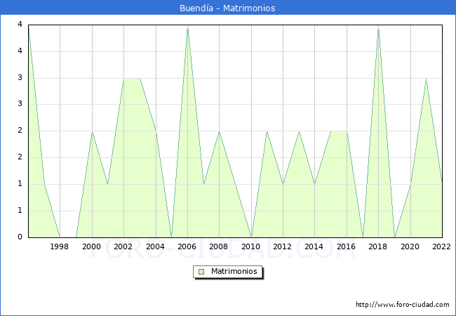 Numero de Matrimonios en el municipio de Buenda desde 1996 hasta el 2022 