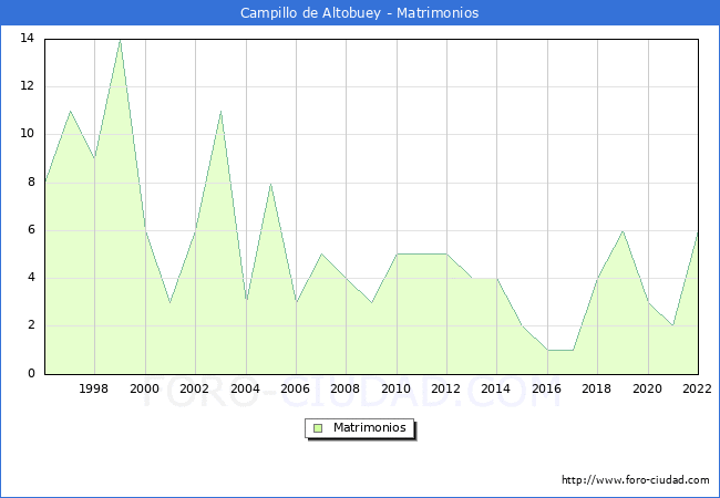 Numero de Matrimonios en el municipio de Campillo de Altobuey desde 1996 hasta el 2022 