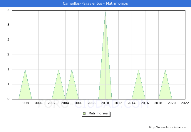 Numero de Matrimonios en el municipio de Campillos-Paravientos desde 1996 hasta el 2022 