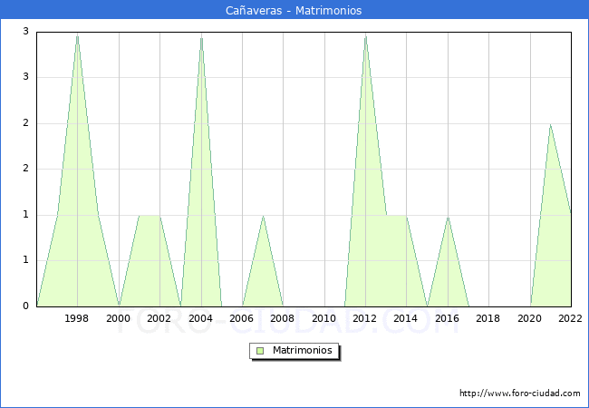 Numero de Matrimonios en el municipio de Caaveras desde 1996 hasta el 2022 